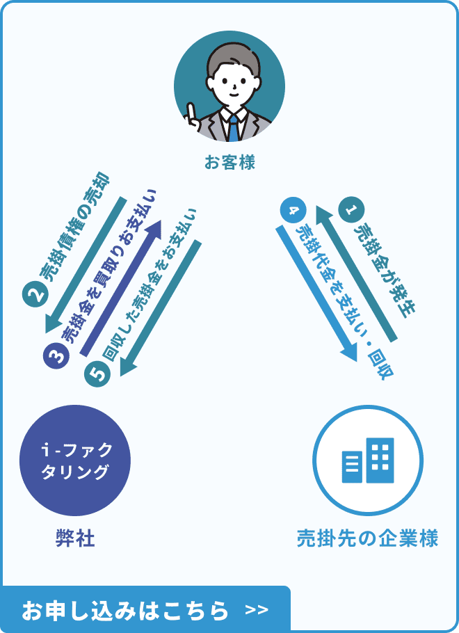 1.売掛金が発生 2.売掛債権の売却 3.売掛金を買取りお支払い 4.売掛代金を支払い・回収 5.回収した売掛金をお支払い