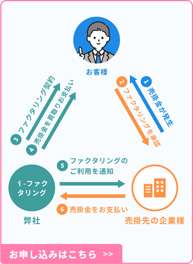 1.売掛金が発生 2.ファクタリングを承認 3.ファクタリング契約 4.売掛金を買取りお支払い 5.ファクタリングのご利用を通知 6.売掛金をお支払い